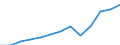 Unit of measure: Million euro / Broad economic categories (BEC Rev.5): Services / Stock or flow: Imports / Geopolitical entity (partner): Rest of the world / Geopolitical entity (reporting): Portugal