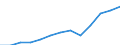 Unit of measure: Million euro / Broad economic categories (BEC Rev.5): Services / Stock or flow: Imports / Geopolitical entity (partner): Rest of the world / Geopolitical entity (reporting): Slovenia