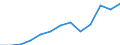 Unit of measure: Million euro / Broad economic categories (BEC Rev.5): Services / Stock or flow: Imports / Geopolitical entity (partner): Rest of the world / Geopolitical entity (reporting): Slovakia
