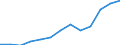 Unit of measure: Million euro / Broad economic categories (BEC Rev.5): Services / Stock or flow: Imports / Geopolitical entity (partner): Rest of the world / Geopolitical entity (reporting): Finland