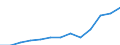 Unit of measure: Million euro / Broad economic categories (BEC Rev.5): Services / Stock or flow: Imports / Geopolitical entity (partner): Rest of the world / Geopolitical entity (reporting): Sweden