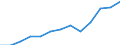 Unit of measure: Million euro / Broad economic categories (BEC Rev.5): Services / Stock or flow: Exports / Geopolitical entity (partner): Extra-EU27 (from 2020) / Geopolitical entity (reporting): European Union - 27 countries (from 2020)