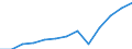 Unit of measure: Million euro / Broad economic categories (BEC Rev.5): Services / Stock or flow: Exports / Geopolitical entity (partner): Extra-EU27 (from 2020) / Geopolitical entity (reporting): Bulgaria