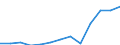 Unit of measure: Million euro / Broad economic categories (BEC Rev.5): Services / Stock or flow: Exports / Geopolitical entity (partner): Extra-EU27 (from 2020) / Geopolitical entity (reporting): Estonia