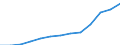 Unit of measure: Million euro / Broad economic categories (BEC Rev.5): Services / Stock or flow: Exports / Geopolitical entity (partner): Extra-EU27 (from 2020) / Geopolitical entity (reporting): Cyprus