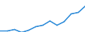 Unit of measure: Million euro / Broad economic categories (BEC Rev.5): Services / Stock or flow: Exports / Geopolitical entity (partner): Extra-EU27 (from 2020) / Geopolitical entity (reporting): Lithuania