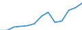 Unit of measure: Million euro / Broad economic categories (BEC Rev.5): Services / Stock or flow: Exports / Geopolitical entity (partner): Extra-EU27 (from 2020) / Geopolitical entity (reporting): Austria