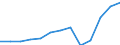Unit of measure: Million euro / Broad economic categories (BEC Rev.5): Services / Stock or flow: Exports / Geopolitical entity (partner): Extra-EU27 (from 2020) / Geopolitical entity (reporting): Portugal