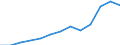 Unit of measure: Million euro / Broad economic categories (BEC Rev.5): Services / Stock or flow: Exports / Geopolitical entity (partner): Extra-EU27 (from 2020) / Geopolitical entity (reporting): Romania
