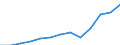 Unit of measure: Million euro / Broad economic categories (BEC Rev.5): Services / Stock or flow: Exports / Geopolitical entity (partner): Extra-EU27 (from 2020) / Geopolitical entity (reporting): Slovenia