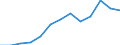 Unit of measure: Million euro / Broad economic categories (BEC Rev.5): Services / Stock or flow: Exports / Geopolitical entity (partner): Extra-EU27 (from 2020) / Geopolitical entity (reporting): Slovakia