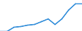 Unit of measure: Million euro / Broad economic categories (BEC Rev.5): Services / Stock or flow: Exports / Geopolitical entity (partner): Rest of the world / Geopolitical entity (reporting): Bulgaria