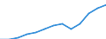 Unit of measure: Million euro / Broad economic categories (BEC Rev.5): Services / Stock or flow: Exports / Geopolitical entity (partner): Rest of the world / Geopolitical entity (reporting): Czechia