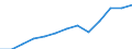 Unit of measure: Million euro / Broad economic categories (BEC Rev.5): Services / Stock or flow: Exports / Geopolitical entity (partner): Rest of the world / Geopolitical entity (reporting): Germany