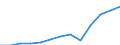 Unit of measure: Million euro / Broad economic categories (BEC Rev.5): Services / Stock or flow: Exports / Geopolitical entity (partner): Rest of the world / Geopolitical entity (reporting): Estonia