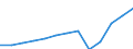 Unit of measure: Million euro / Broad economic categories (BEC Rev.5): Services / Stock or flow: Exports / Geopolitical entity (partner): Rest of the world / Geopolitical entity (reporting): Spain