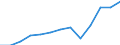 Unit of measure: Million euro / Broad economic categories (BEC Rev.5): Services / Stock or flow: Exports / Geopolitical entity (partner): Rest of the world / Geopolitical entity (reporting): France
