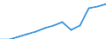 Unit of measure: Million euro / Broad economic categories (BEC Rev.5): Services / Stock or flow: Exports / Geopolitical entity (partner): Rest of the world / Geopolitical entity (reporting): Latvia