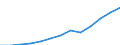 Unit of measure: Million euro / Broad economic categories (BEC Rev.5): Services / Stock or flow: Exports / Geopolitical entity (partner): Rest of the world / Geopolitical entity (reporting): Lithuania