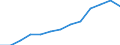 Unit of measure: Million euro / Broad economic categories (BEC Rev.5): Services / Stock or flow: Exports / Geopolitical entity (partner): Rest of the world / Geopolitical entity (reporting): Luxembourg