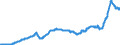 Bestand oder Fluss: Einfuhren / Indikator zum Außenhandel: Index des Einheitswertes (2015=100) / Geopolitische Partnereinheit: Euroraum - 20 Länder (ab 2023) / Grundklassen von Waren im System der Volkswirtschaftlichen Gesamtrechnungen (SNA) in Bezug auf die grossen Wirtschaftskategorien (BEC): Halbwaren / Geopolitische Meldeeinheit: Euroraum - 20 Länder (ab 2023)
