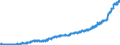 Bestand oder Fluss: Einfuhren / Indikator zum Außenhandel: Index des Einheitswertes (2015=100) / Geopolitische Partnereinheit: Euroraum - 20 Länder (ab 2023) / Grundklassen von Waren im System der Volkswirtschaftlichen Gesamtrechnungen (SNA) in Bezug auf die grossen Wirtschaftskategorien (BEC): Verbrauchsgüter / Geopolitische Meldeeinheit: Euroraum - 20 Länder (ab 2023)
