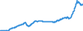 Bestand oder Fluss: Einfuhren / Indikator zum Außenhandel: Index des Einheitswertes (2015=100) / Geopolitische Partnereinheit: EU27-Länder (ab 2020) nicht in EA20 (ab 2023) - 7 Länder / Grundklassen von Waren im System der Volkswirtschaftlichen Gesamtrechnungen (SNA) in Bezug auf die grossen Wirtschaftskategorien (BEC): Halbwaren / Geopolitische Meldeeinheit: Euroraum - 20 Länder (ab 2023)