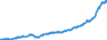 Bestand oder Fluss: Einfuhren / Indikator zum Außenhandel: Index des Einheitswertes (2015=100) / Geopolitische Partnereinheit: EU27-Länder (ab 2020) nicht in EA20 (ab 2023) - 7 Länder / Grundklassen von Waren im System der Volkswirtschaftlichen Gesamtrechnungen (SNA) in Bezug auf die grossen Wirtschaftskategorien (BEC): Verbrauchsgüter, Kraftstoffe für Motoren und Wagen für die Beförderung von Personen / Geopolitische Meldeeinheit: Euroraum - 20 Länder (ab 2023)