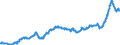 Bestand oder Fluss: Einfuhren / Indikator zum Außenhandel: Index des Einheitswertes (2015=100) / Geopolitische Partnereinheit: Extra-Euroraum - 20 Länder (ab 2023) / Grundklassen von Waren im System der Volkswirtschaftlichen Gesamtrechnungen (SNA) in Bezug auf die grossen Wirtschaftskategorien (BEC): Insgesamt / Geopolitische Meldeeinheit: Euroraum - 20 Länder (ab 2023)