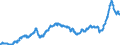 Bestand oder Fluss: Einfuhren / Indikator zum Außenhandel: Index des Einheitswertes (2015=100) / Geopolitische Partnereinheit: Extra-Euroraum - 20 Länder (ab 2023) / Grundklassen von Waren im System der Volkswirtschaftlichen Gesamtrechnungen (SNA) in Bezug auf die grossen Wirtschaftskategorien (BEC): Halbwaren / Geopolitische Meldeeinheit: Euroraum - 20 Länder (ab 2023)