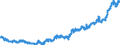 Bestand oder Fluss: Einfuhren / Indikator zum Außenhandel: Index des Einheitswertes (2015=100) / Geopolitische Partnereinheit: Extra-Euroraum - 20 Länder (ab 2023) / Grundklassen von Waren im System der Volkswirtschaftlichen Gesamtrechnungen (SNA) in Bezug auf die grossen Wirtschaftskategorien (BEC): Ausrüstungsgüter / Geopolitische Meldeeinheit: Euroraum - 20 Länder (ab 2023)