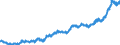 Bestand oder Fluss: Einfuhren / Indikator zum Außenhandel: Index des Einheitswertes (2015=100) / Geopolitische Partnereinheit: Extra-Euroraum - 20 Länder (ab 2023) / Grundklassen von Waren im System der Volkswirtschaftlichen Gesamtrechnungen (SNA) in Bezug auf die grossen Wirtschaftskategorien (BEC): Verbrauchsgüter / Geopolitische Meldeeinheit: Euroraum - 20 Länder (ab 2023)