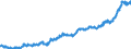Bestand oder Fluss: Einfuhren / Indikator zum Außenhandel: Index des Einheitswertes (2015=100) / Geopolitische Partnereinheit: Extra-Euroraum - 20 Länder (ab 2023) / Grundklassen von Waren im System der Volkswirtschaftlichen Gesamtrechnungen (SNA) in Bezug auf die grossen Wirtschaftskategorien (BEC): Verbrauchsgüter, Kraftstoffe für Motoren und Wagen für die Beförderung von Personen / Geopolitische Meldeeinheit: Euroraum - 20 Länder (ab 2023)