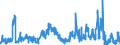 Bestand oder Fluss: Einfuhren / Indikator zum Außenhandel: Handelsbeziehungen in Millionen ECU/EURO / Geopolitische Partnereinheit: Ungarn / Internationales Warenverzeichnis für den Aussenhandel (SITC Rev. 4, 2006): Waren und Warenverkehrsvorgänge, anderweitig in der SITC nicht erfasst / Geopolitische Meldeeinheit: Euroraum - 21 Länder (ab 2026)