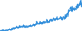 Bestand oder Fluss: Einfuhren / Indikator zum Außenhandel: Handelsbeziehungen in Millionen ECU/EURO / Geopolitische Partnereinheit: Polen / Internationales Warenverzeichnis für den Aussenhandel (SITC Rev. 4, 2006): Nahrungsmittel und lebende Tiere / Geopolitische Meldeeinheit: Euroraum - 21 Länder (ab 2026)