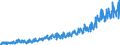 Stock or flow: Imports / External trade indicator: Trade value in million ECU/EURO / Geopolitical entity (partner): European Union - 27 countries (from 2020) / Standard International Trade Classification (SITC Rev. 4, 2006): Food and live animals / Geopolitical entity (reporting): Serbia