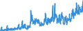 Stock or flow: Imports / External trade indicator: Trade value in million ECU/EURO / Geopolitical entity (partner): European Union - 27 countries (from 2020) / Standard International Trade Classification (SITC Rev. 4, 2006): Food and live animals / Geopolitical entity (reporting): Türkiye
