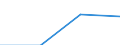 Unit of measure: Thousand euro / Size classes in number of employees: Total / Stock or flow: Imports / Statistical classification of economic activities in the European Community (NACE Rev. 2): Total - all NACE activities / Geopolitical entity (partner): Rest of the world / Geopolitical entity (reporting): Cyprus