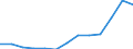 Unit of measure: Thousand euro / Size classes in number of employees: Total / Stock or flow: Imports / Statistical classification of economic activities in the European Community (NACE Rev. 2): Total - all NACE activities / Geopolitical entity (partner): Extra-EU / Geopolitical entity (reporting): Czechia