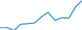 Unit of measure: Thousand euro / Size classes in number of employees: Total / Stock or flow: Imports / Statistical classification of economic activities in the European Community (NACE Rev. 2): Total - all NACE activities / Geopolitical entity (partner): Extra-EU / Geopolitical entity (reporting): Cyprus