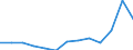 Unit of measure: Thousand euro / Size classes in number of employees: Total / Stock or flow: Imports / Statistical classification of economic activities in the European Community (NACE Rev. 2): Total - all NACE activities / Geopolitical entity (partner): Extra-EU / Geopolitical entity (reporting): Portugal