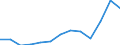 Unit of measure: Thousand euro / Size classes in number of employees: Total / Stock or flow: Imports / Statistical classification of economic activities in the European Community (NACE Rev. 2): Total - all NACE activities / Geopolitical entity (partner): All countries of the world / Geopolitical entity (reporting): Sweden