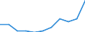 Unit of measure: Thousand euro / Ranking: Total / Stock or flow: Imports / Statistical classification of economic activities in the European Community (NACE Rev. 2): Total - all NACE activities / Geopolitical entity (partner): Extra-EU / Geopolitical entity (reporting): Estonia