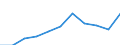 Unit of measure: Thousand euro / Stock or flow: Imports / Statistical classification of economic activities in the European Community (NACE Rev. 2): Total - all NACE activities / Geopolitical entity (partner): Belgium / Geopolitical entity (reporting): Croatia