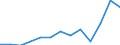 Unit of measure: Thousand euro / Stock or flow: Imports / Statistical classification of economic activities in the European Community (NACE Rev. 2): Total - all NACE activities / Geopolitical entity (partner): Belgium / Geopolitical entity (reporting): Portugal