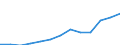 Unit of measure: Thousand euro / Stock or flow: Imports / Statistical classification of economic activities in the European Community (NACE Rev. 2): Total - all NACE activities / Geopolitical entity (partner): Belgium / Geopolitical entity (reporting): Serbia