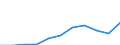 Unit of measure: Thousand euro / Stock or flow: Imports / Statistical classification of economic activities in the European Community (NACE Rev. 2): Total - all NACE activities / Geopolitical entity (partner): Bulgaria / Geopolitical entity (reporting): Slovenia