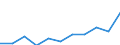 Unit of measure: Thousand euro / Stock or flow: Imports / Statistical classification of economic activities in the European Community (NACE Rev. 2): Total - all NACE activities / Geopolitical entity (partner): Bulgaria / Geopolitical entity (reporting): Slovakia