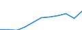 Unit of measure: Thousand euro / Stock or flow: Imports / Statistical classification of economic activities in the European Community (NACE Rev. 2): Total - all NACE activities / Geopolitical entity (partner): Czechia / Geopolitical entity (reporting): Italy
