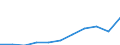 Unit of measure: Thousand euro / Stock or flow: Imports / Statistical classification of economic activities in the European Community (NACE Rev. 2): Total - all NACE activities / Geopolitical entity (partner): Czechia / Geopolitical entity (reporting): Poland